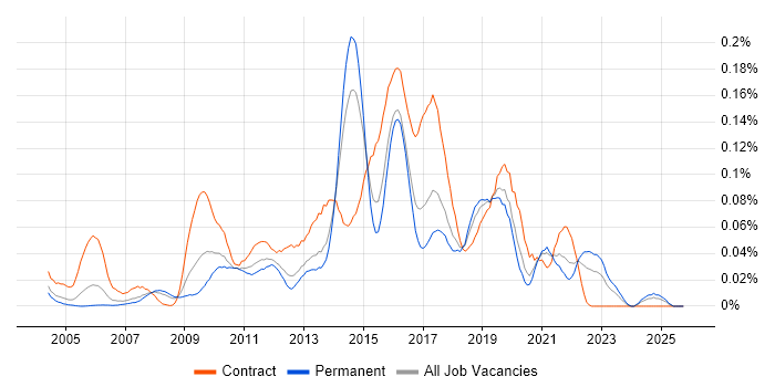 Smoke Testing job vacancy trend in the South East