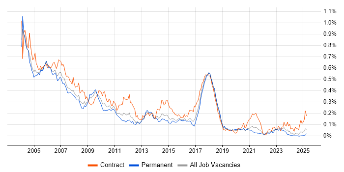 Job vacancy trend for SMS in the South East Job vacancy trend for SMS in the South East