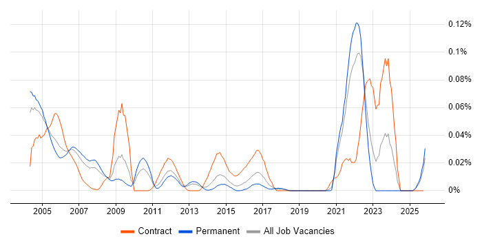 SNA job vacancy trend in the South East