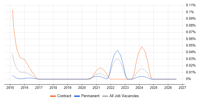Snapchat job vacancy trend in the South East