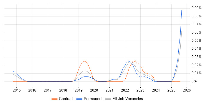 Job vacancy trend for SnapLogic in the South East