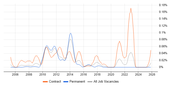 SnapMirror job vacancy trend in the South East