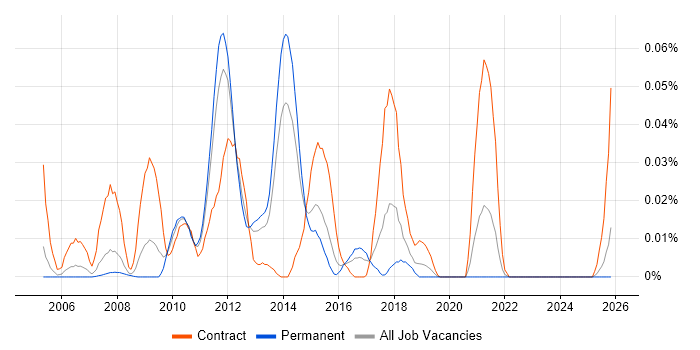 SnapVault job vacancy trend in the South East