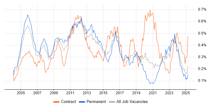 Job vacancy trend for SNMP in the South East Job vacancy trend for SNMP in the South East
