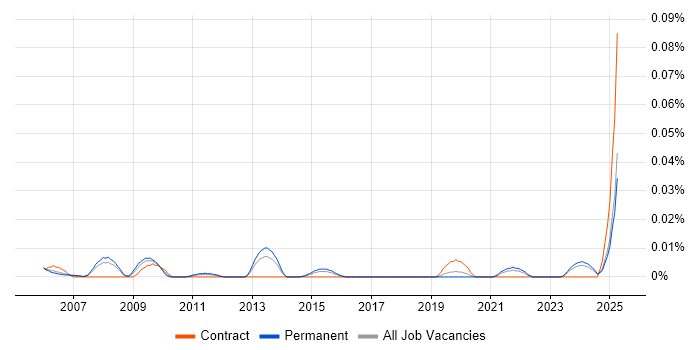 Job vacancy trend for SNOMED CT in the South East Job vacancy trend for SNOMED CT in the South East