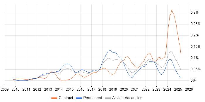 Job vacancy trend for Snow in the South East Job vacancy trend for Snow in the South East