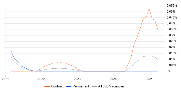 Job vacancy trend for Snowflake Architect in the South East Job vacancy trend for Snowflake Architect in the South East