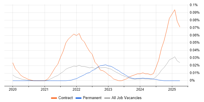 Job vacancy trend for Snowflake Data Engineer in the South East Job vacancy trend for Snowflake Data Engineer in the South East