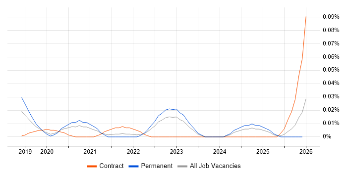 Snowflake Developer job vacancy trend in the South East