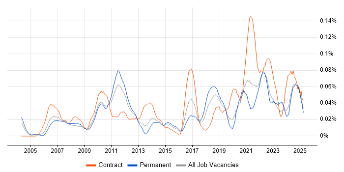 Job vacancy trend for Snowflake Schema in the South East Job vacancy trend for Snowflake Schema in the South East