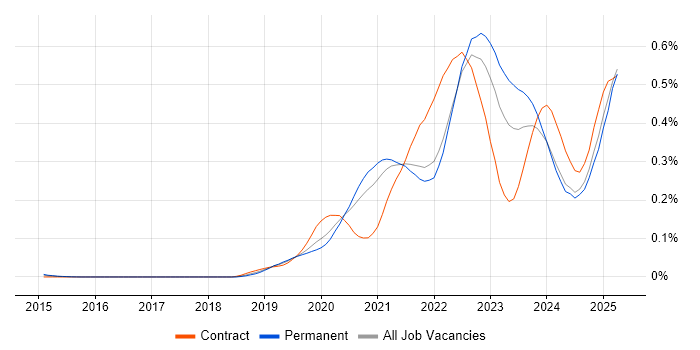 Job vacancy trend for Snowflake in the South East Job vacancy trend for Snowflake in the South East