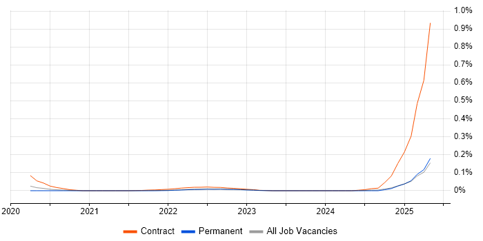 Job vacancy trend for SnowPro in the South East
