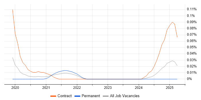 Job vacancy trend for Snyk in the South East Job vacancy trend for Snyk in the South East