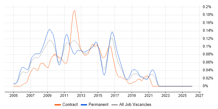 SOA Architect job vacancy trend in the South East