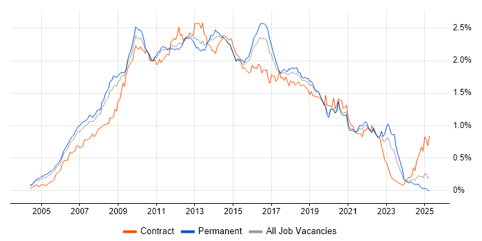 Job vacancy trend for SOA in the South East Job vacancy trend for SOA in the South East