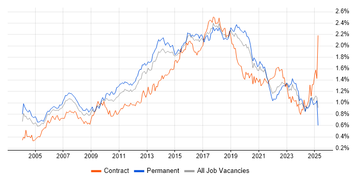 Job vacancy trend for SOAP in the South East Job vacancy trend for SOAP in the South East