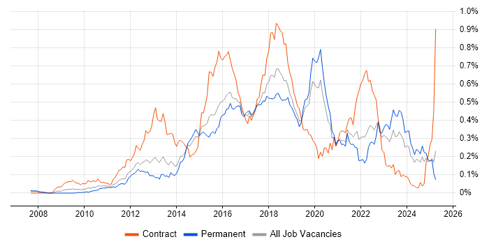 Job vacancy trend for SoapUI in the South East Job vacancy trend for SoapUI in the South East