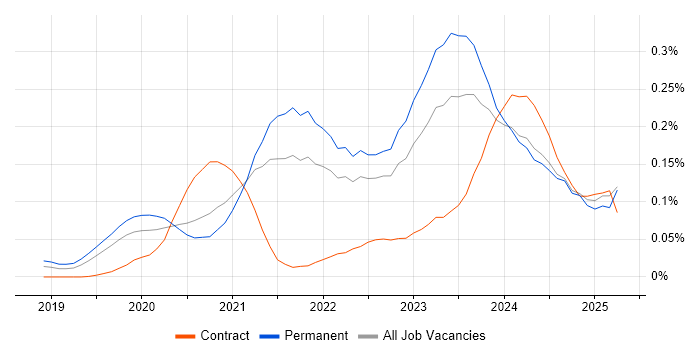 Job vacancy trend for SOAR in the South East Job vacancy trend for SOAR in the South East