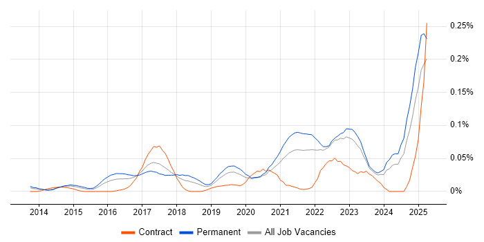 Job vacancy trend for SOC 2 in the South East Job vacancy trend for SOC 2 in the South East