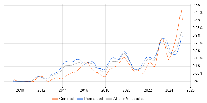 Job vacancy trend for SOC Analyst in the South East Job vacancy trend for SOC Analyst in the South East