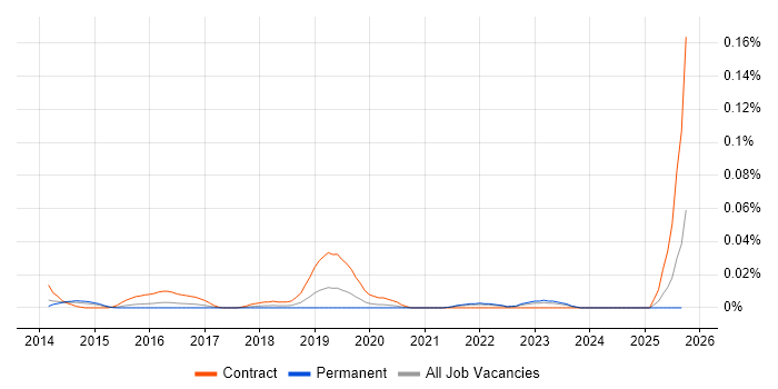 SOC Architect job vacancy trend in the South East SOC Architect job vacancy trend in the South East