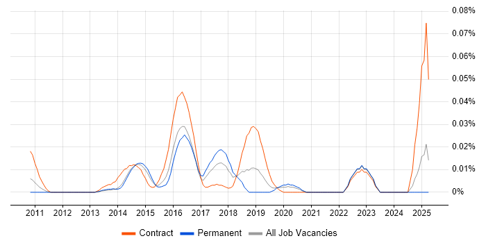 Job vacancy trend for SOC Consultant in the South East Job vacancy trend for SOC Consultant in the South East