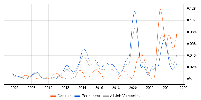 Job vacancy trend for SOC Engineer in the South East Job vacancy trend for SOC Engineer in the South East