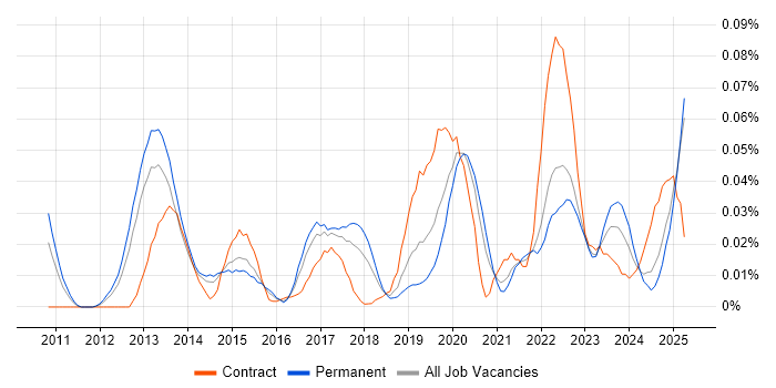 Job vacancy trend for SOC Manager in the South East Job vacancy trend for SOC Manager in the South East