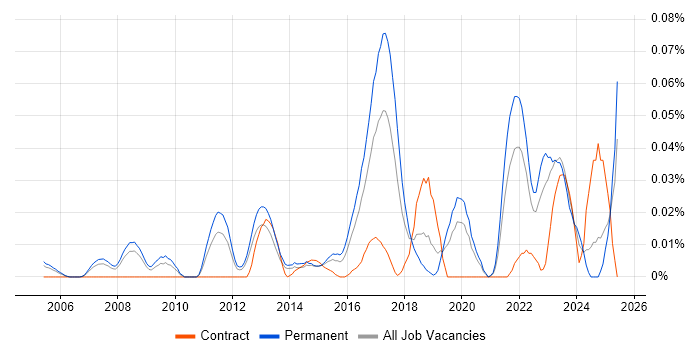 Job vacancy trend for Social Engineering in the South East Job vacancy trend for Social Engineering in the South East