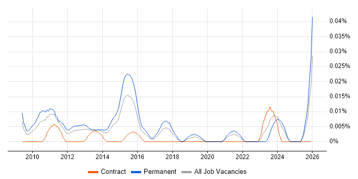 Social Media Executive job vacancy trend in the South East