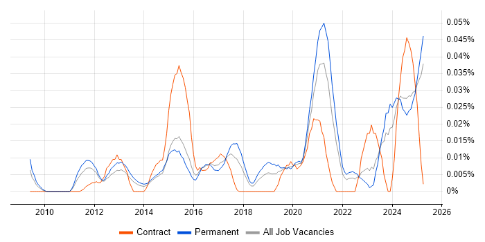 Job vacancy trend for Social Media Management in the South East Job vacancy trend for Social Media Management in the South East