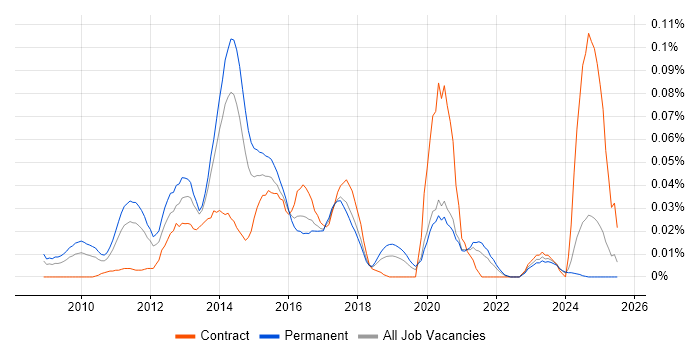 Job vacancy trend for Social Media Marketing in the South East Job vacancy trend for Social Media Marketing in the South East