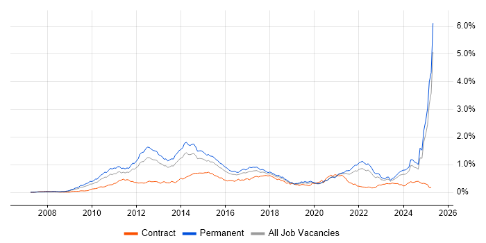 Job vacancy trend for Social Media in the South East Job vacancy trend for Social Media in the South East