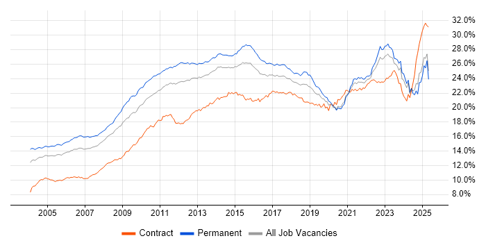 Job vacancy trend for Social Skills in the South East Job vacancy trend for Social Skills in the South East