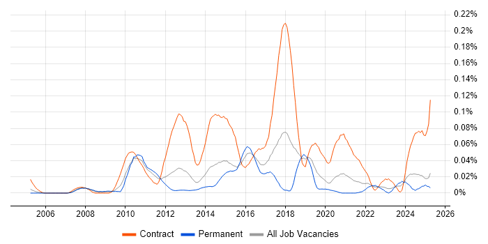 Job vacancy trend for Software AG in the South East