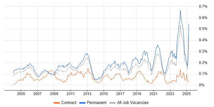 Job vacancy trend for Software Architect in the South East