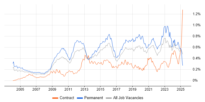 Job vacancy trend for Software Architecture in the South East