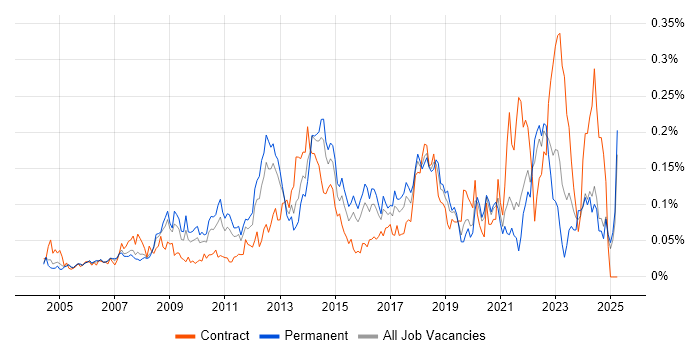 Job vacancy trend for Software Asset Management in the South East Job vacancy trend for Software Asset Management in the South East