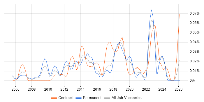 Software Asset Manager job vacancy trend in the South East