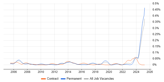 Job vacancy trend for Software Assurance in the South East Job vacancy trend for Software Assurance in the South East