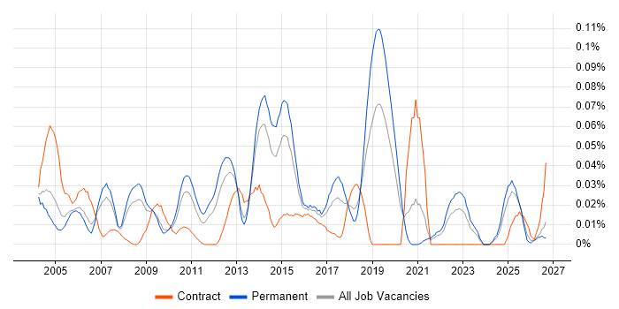 Software Audit job vacancy trend in the South East