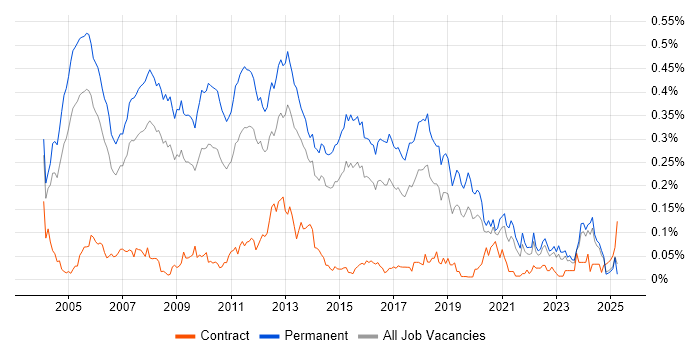 Job vacancy trend for Software Consultant in the South East Job vacancy trend for Software Consultant in the South East