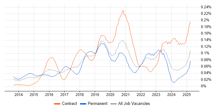 Job vacancy trend for Software-Defined Networking in the South East Job vacancy trend for Software-Defined Networking in the South East