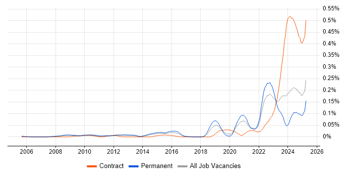 Job vacancy trend for Software-Defined Radio in the South East Job vacancy trend for Software-Defined Radio in the South East