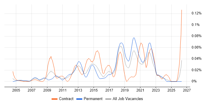 Software Delivery Manager job vacancy trend in the South East