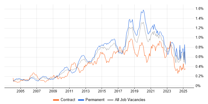 Job vacancy trend for Software Delivery in the South East Job vacancy trend for Software Delivery in the South East