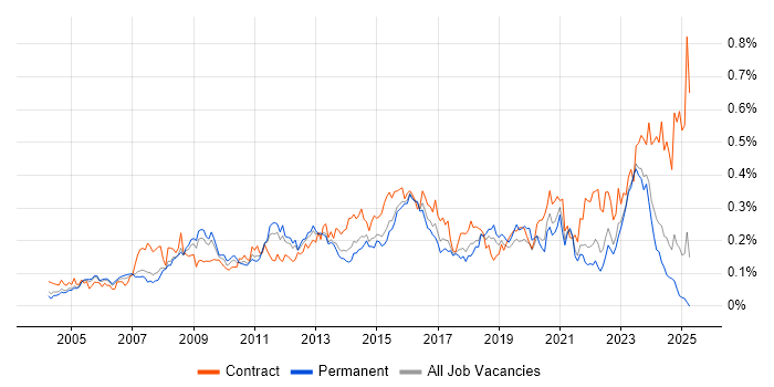 Job vacancy trend for Software Deployment in the South East