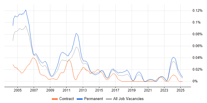 Job vacancy trend for Software Design Engineer in the South East Job vacancy trend for Software Design Engineer in the South East