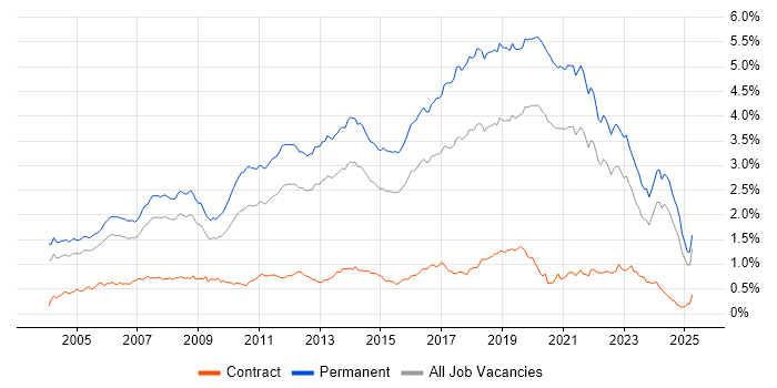 Job vacancy trend for Software Developer in the South East