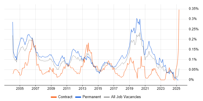 Job vacancy trend for Software Development Engineer in the South East Job vacancy trend for Software Development Engineer in the South East